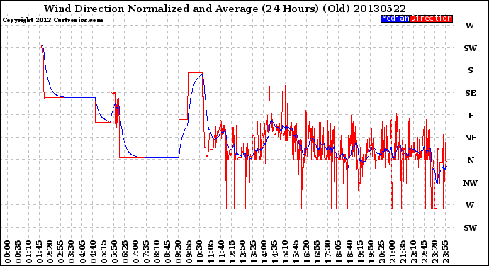 Milwaukee Weather Wind Direction<br>Normalized and Average<br>(24 Hours) (Old)