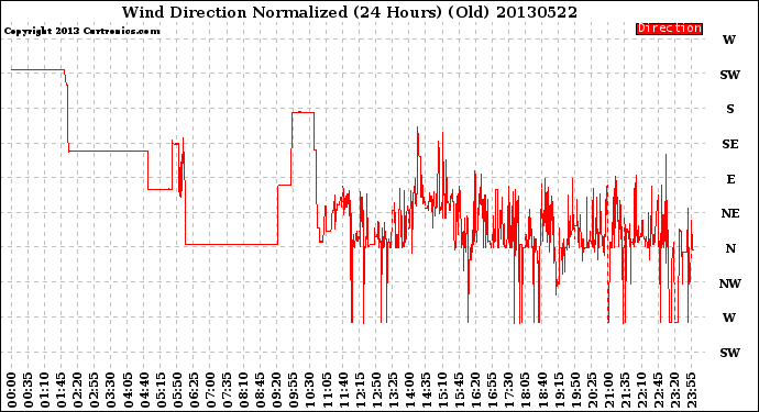 Milwaukee Weather Wind Direction<br>Normalized<br>(24 Hours) (Old)