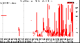 Milwaukee Weather Wind Direction<br>(24 Hours)