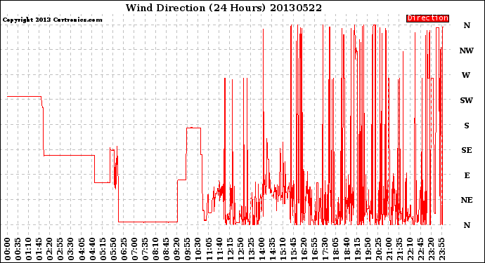 Milwaukee Weather Wind Direction<br>(24 Hours)