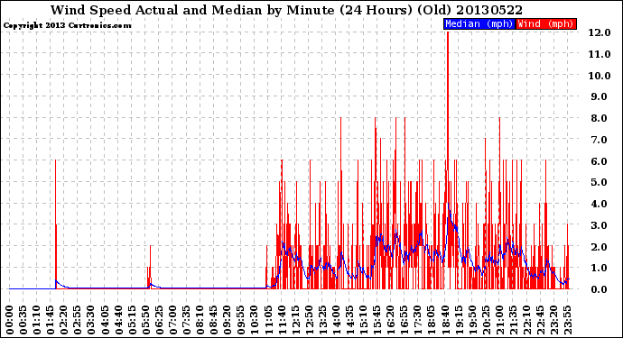 Milwaukee Weather Wind Speed<br>Actual and Median<br>by Minute<br>(24 Hours) (Old)