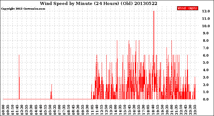 Milwaukee Weather Wind Speed<br>by Minute<br>(24 Hours) (Old)