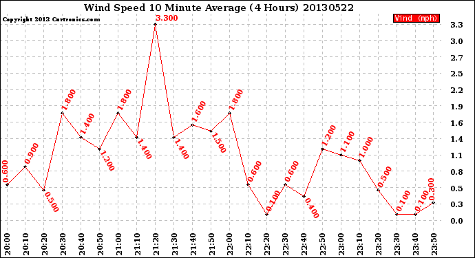 Milwaukee Weather Wind Speed<br>10 Minute Average<br>(4 Hours)