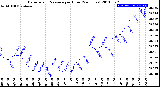 Milwaukee Weather Barometric Pressure<br>per Hour<br>(24 Hours)