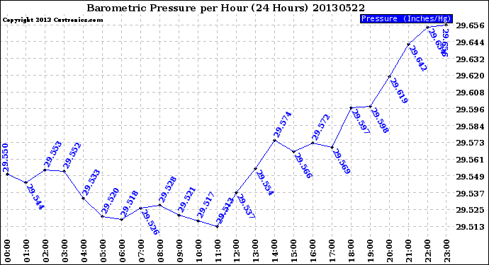 Milwaukee Weather Barometric Pressure<br>per Hour<br>(24 Hours)