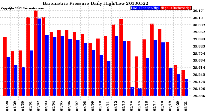 Milwaukee Weather Barometric Pressure<br>Daily High/Low