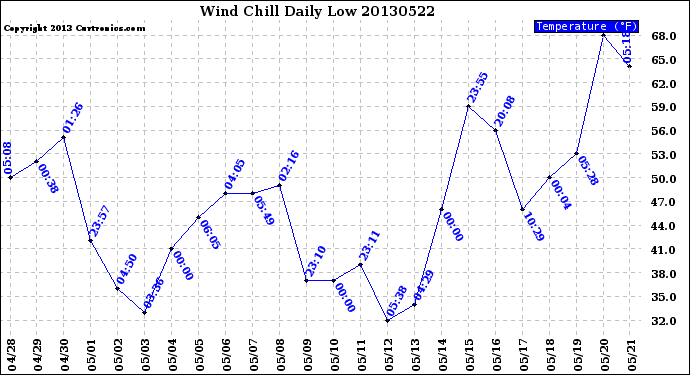 Milwaukee Weather Wind Chill<br>Daily Low