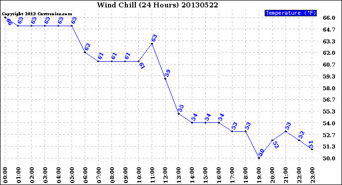 Milwaukee Weather Wind Chill<br>(24 Hours)