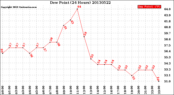 Milwaukee Weather Dew Point<br>(24 Hours)