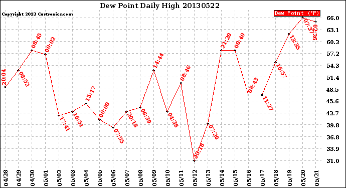 Milwaukee Weather Dew Point<br>Daily High