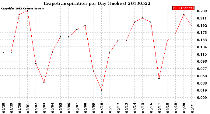 Milwaukee Weather Evapotranspiration<br>per Day (Inches)