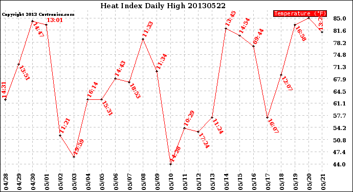 Milwaukee Weather Heat Index<br>Daily High