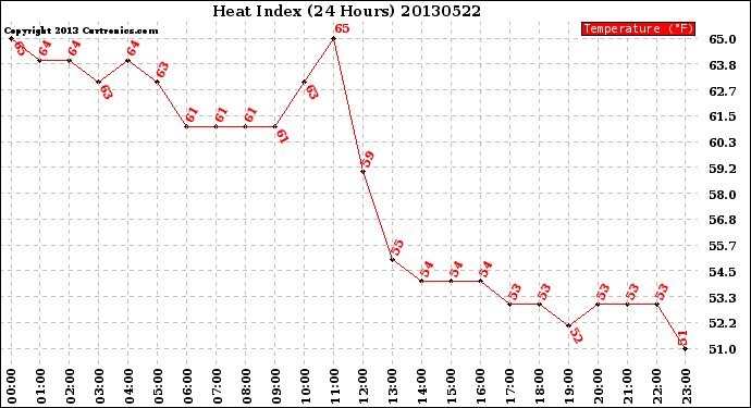 Milwaukee Weather Heat Index<br>(24 Hours)