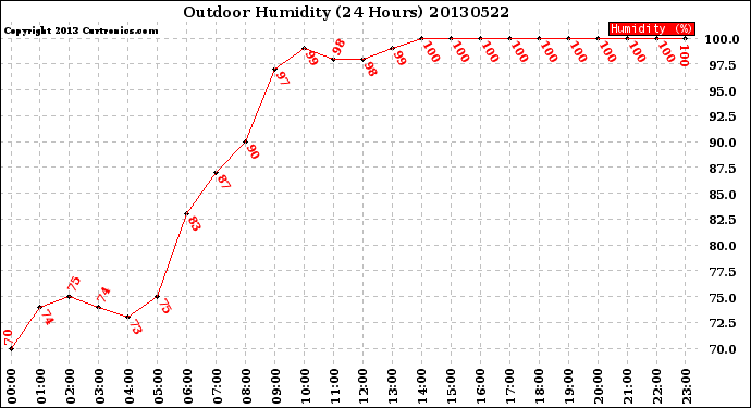 Milwaukee Weather Outdoor Humidity<br>(24 Hours)