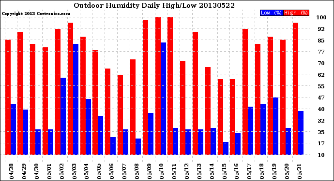 Milwaukee Weather Outdoor Humidity<br>Daily High/Low