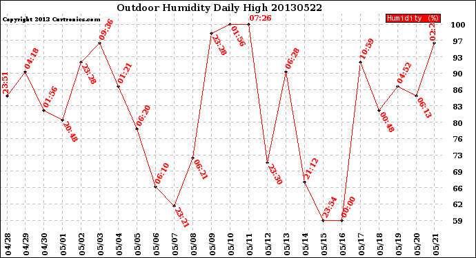 Milwaukee Weather Outdoor Humidity<br>Daily High