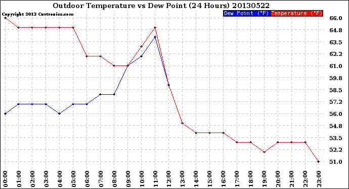 Milwaukee Weather Outdoor Temperature<br>vs Dew Point<br>(24 Hours)