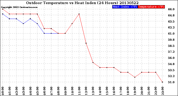 Milwaukee Weather Outdoor Temperature<br>vs Heat Index<br>(24 Hours)