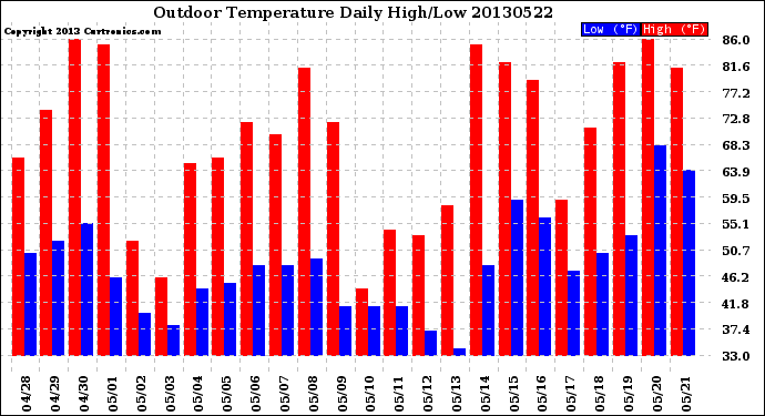 Milwaukee Weather Outdoor Temperature<br>Daily High/Low