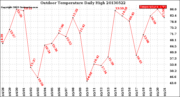 Milwaukee Weather Outdoor Temperature<br>Daily High