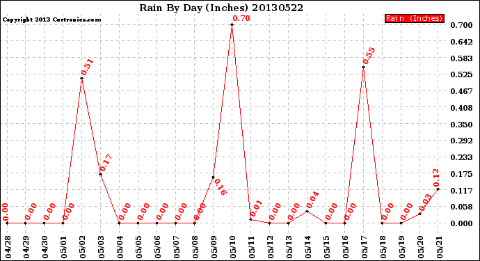 Milwaukee Weather Rain<br>By Day<br>(Inches)