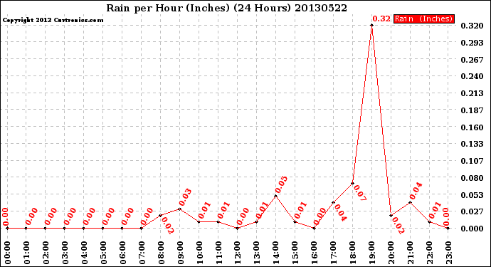 Milwaukee Weather Rain<br>per Hour<br>(Inches)<br>(24 Hours)