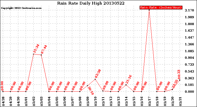 Milwaukee Weather Rain Rate<br>Daily High