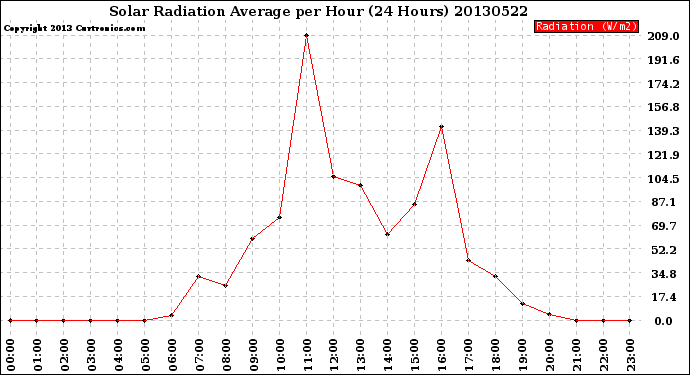 Milwaukee Weather Solar Radiation Average<br>per Hour<br>(24 Hours)