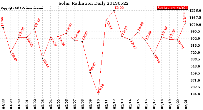 Milwaukee Weather Solar Radiation<br>Daily