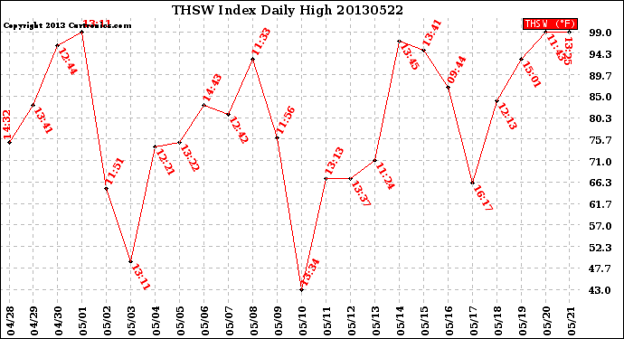 Milwaukee Weather THSW Index<br>Daily High