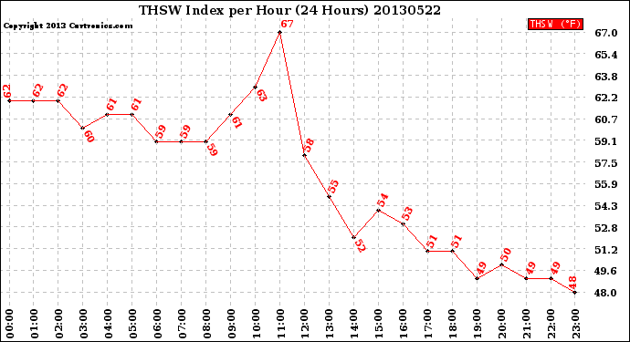 Milwaukee Weather THSW Index<br>per Hour<br>(24 Hours)