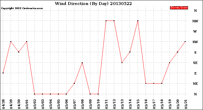 Milwaukee Weather Wind Direction<br>(By Day)