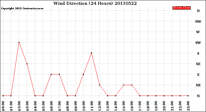 Milwaukee Weather Wind Direction<br>(24 Hours)