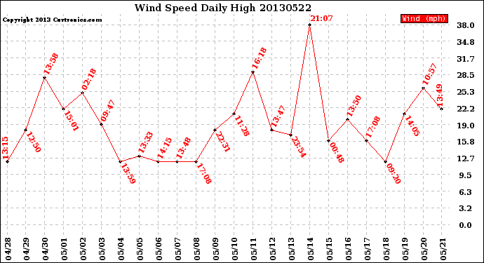 Milwaukee Weather Wind Speed<br>Daily High