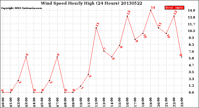 Milwaukee Weather Wind Speed<br>Hourly High<br>(24 Hours)