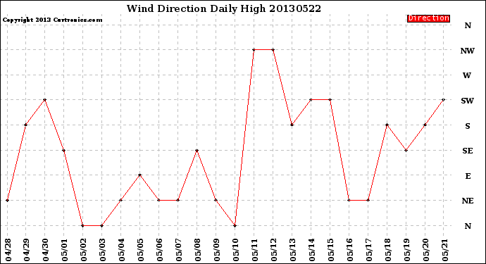 Milwaukee Weather Wind Direction<br>Daily High