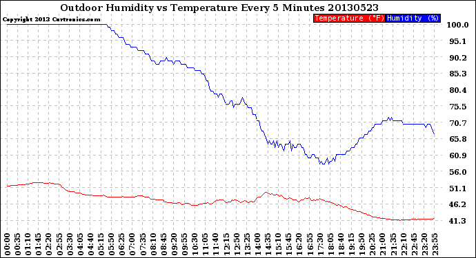 Milwaukee Weather Outdoor Humidity<br>vs Temperature<br>Every 5 Minutes