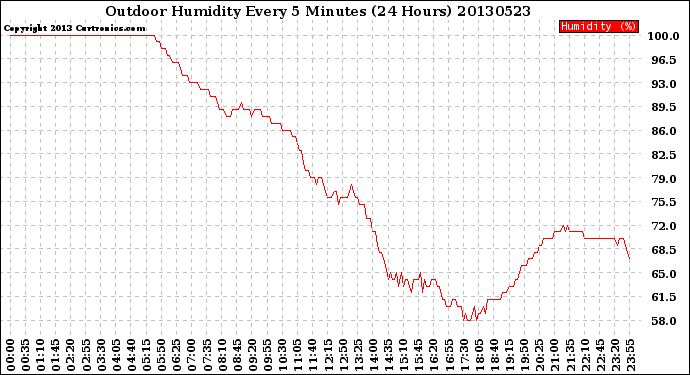 Milwaukee Weather Outdoor Humidity<br>Every 5 Minutes<br>(24 Hours)