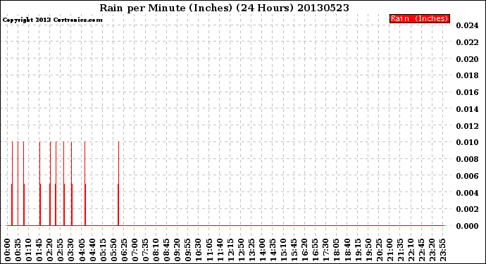 Milwaukee Weather Rain<br>per Minute<br>(Inches)<br>(24 Hours)