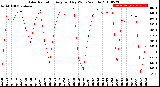 Milwaukee Weather Solar Radiation<br>Avg per Day W/m2/minute