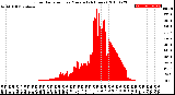 Milwaukee Weather Solar Radiation<br>per Minute<br>(24 Hours)