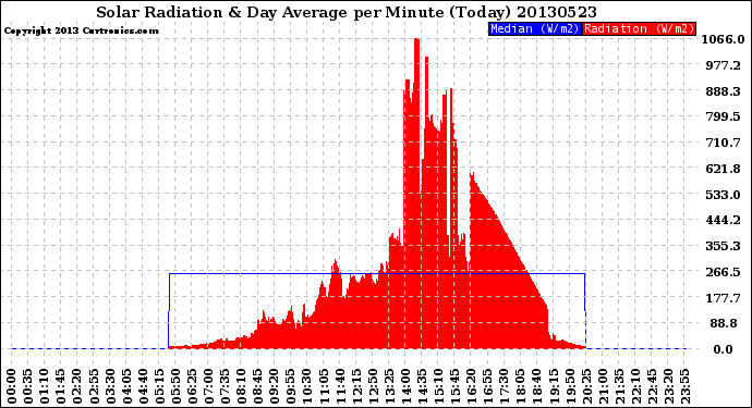 Milwaukee Weather Solar Radiation<br>& Day Average<br>per Minute<br>(Today)