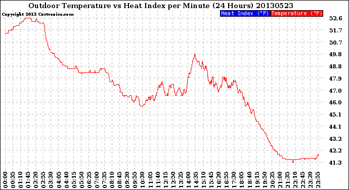 Milwaukee Weather Outdoor Temperature<br>vs Heat Index<br>per Minute<br>(24 Hours)