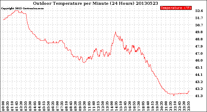 Milwaukee Weather Outdoor Temperature<br>per Minute<br>(24 Hours)