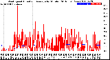 Milwaukee Weather Wind Speed<br>Actual and Average<br>by Minute<br>(24 Hours) (New)