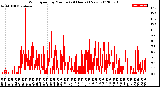 Milwaukee Weather Wind Speed<br>by Minute<br>(24 Hours) (New)