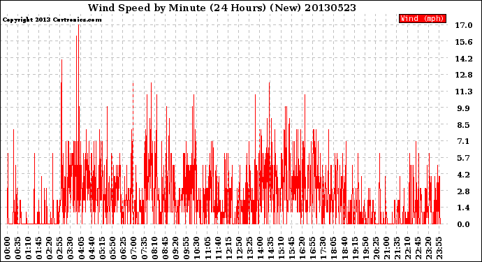 Milwaukee Weather Wind Speed<br>by Minute<br>(24 Hours) (New)