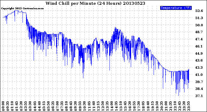 Milwaukee Weather Wind Chill<br>per Minute<br>(24 Hours)