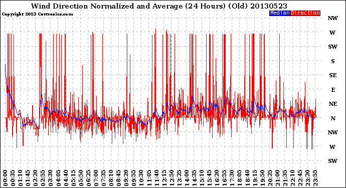 Milwaukee Weather Wind Direction<br>Normalized and Average<br>(24 Hours) (Old)