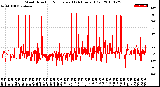 Milwaukee Weather Wind Direction<br>Normalized<br>(24 Hours) (Old)